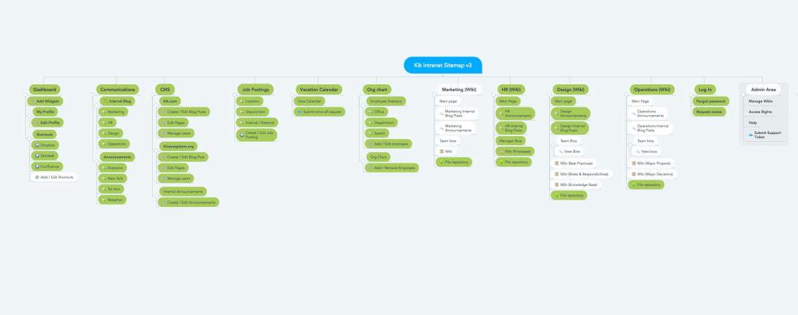 kik_intranet_sitemap